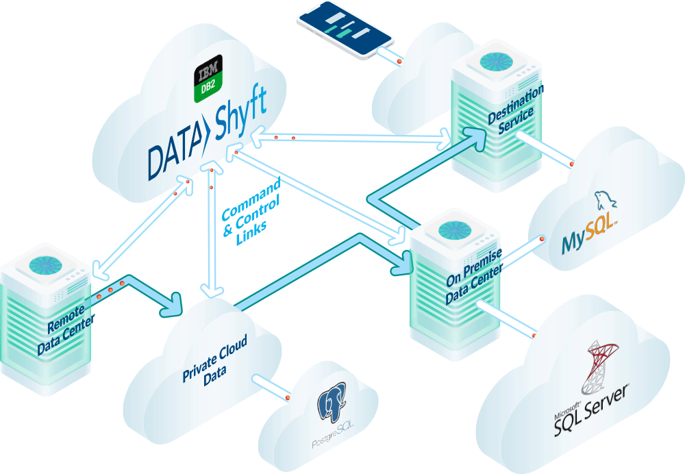 DataShyft illustration showing secure data transformation while automatically ensuring the terms and conditions of your data are met, no matter where it lives or how it is accessed